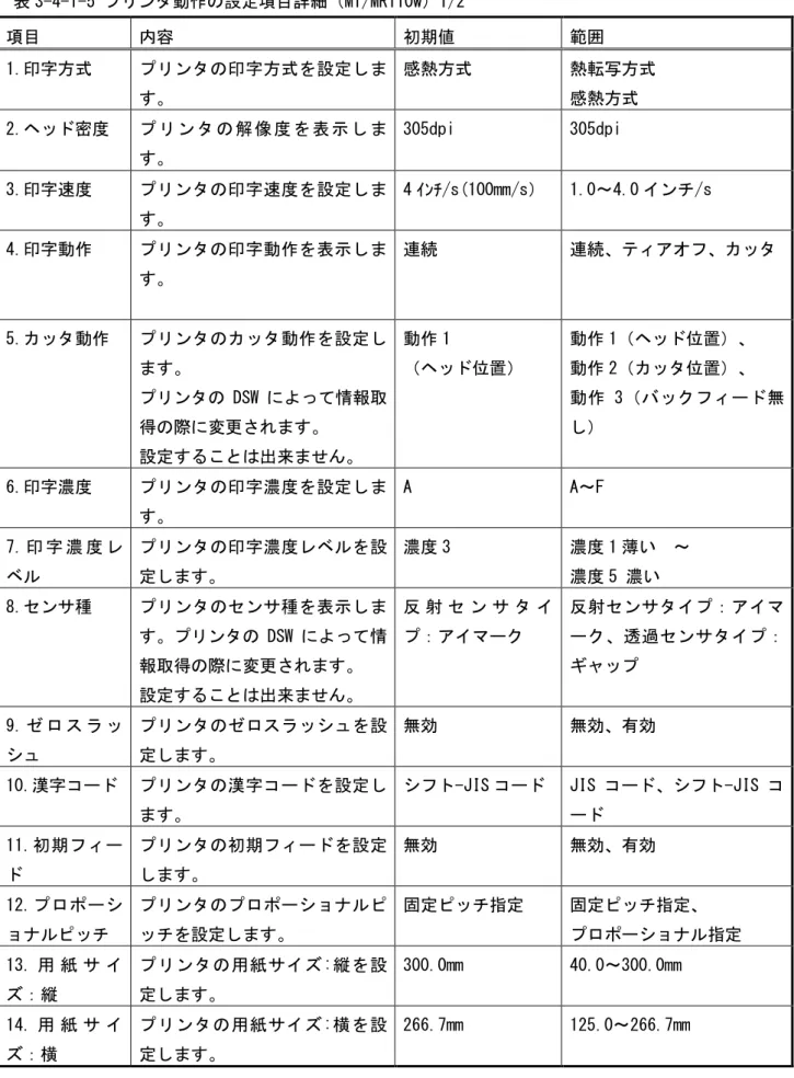 表 3-4-1-5 プリンタ動作の設定項目詳細（MT/MR110w）1/2 項目  内容  初期値  範囲  1.印字方式  プリンタの印字方式を設定しま す。  感熱方式  熱転写方式 感熱方式  2.ヘッド密度  プ リ ン タ の 解 像 度 を 表 示 し ま す。  305dpi  305dpi  3.印字速度  プリンタの印字速度を設定しま す。  4 ｲﾝﾁ/s(100mm/s）  1.0～4.0 インチ/s  4.印字動作  プリンタの印字動作を表示しま す。  連続  連続、ティアオフ、カ
