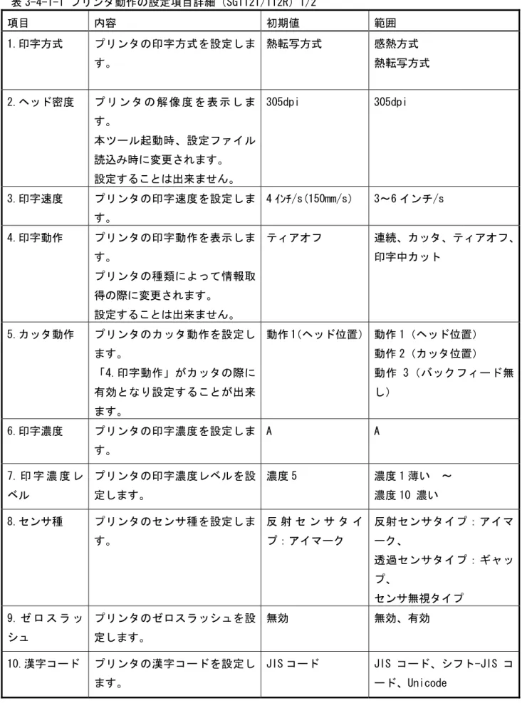 表 3-4-1-1 プリンタ動作の設定項目詳細（SG112T/112R）1/2  項目  内容  初期値  範囲  1.印字方式  プリンタの印字方式を設定しま す。  熱転写方式  感熱方式  熱転写方式  2.ヘッド密度  プ リ ン タ の 解 像 度 を 表 示 し ま す。  本ツール起動時、設定ファイル 読込み時に変更されます。  設定することは出来ません。  305dpi  305dpi  3.印字速度  プリンタの印字速度を設定しま す。  4 ｲﾝﾁ/s(150mm/s）  3～6 インチ