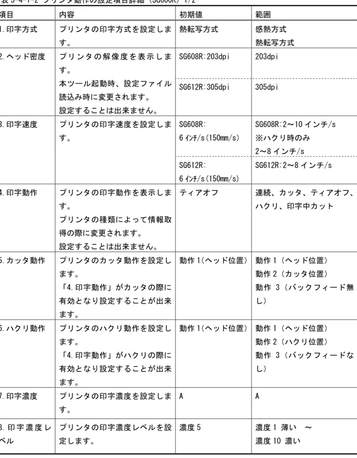 表 3-4-1-2 プリンタ動作の設定項目詳細（SG600R）1/2  項目  内容  初期値  範囲  1.印字方式  プリンタの印字方式を設定しま す。  熱転写方式  感熱方式  熱転写方式  SG608R:203dpi  203dpi 2.ヘッド密度 プ リ ン タ の 解 像 度 を 表 示 し ま す。  本ツール起動時、設定ファイル 読込み時に変更されます。  設定することは出来ません。  SG612R:305dpi  305dpi  SG608R:  6 ｲﾝﾁ/s(150mm/s）  SG