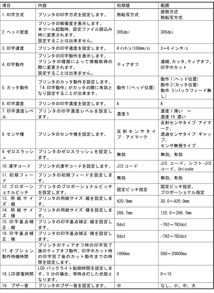 表 3-4-1-2 プリンタ動作の設定項目詳細（SG112T/R）1/1  項目  内容  初期値  範囲  1.印字方式  プリンタの印字方式を設定します。  熱転写方式  感熱方式  熱転写方式  2.ヘッド密度  プリンタの解像度を表示します。  本ツール起動時、設定ファイル読込み 時に変更されます。  設定することは出来ません。  305dpi  305dpi  3.印字速度  プリンタの印字速度を設定します。  4 ｲﾝﾁ/s(100mm/s)  3～6 インチ/s  4.印字動作  プリンタの印