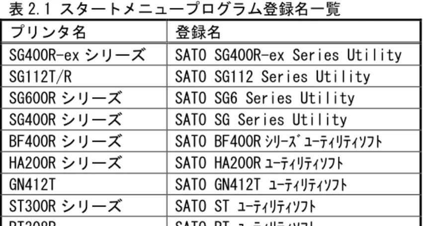 表 2.1 スタートメニュープログラム登録名一覧 
