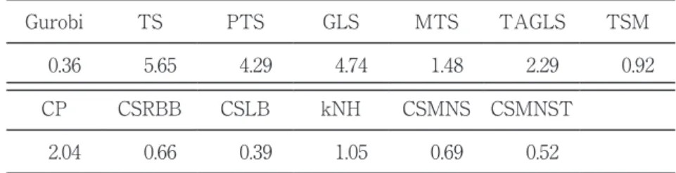 表 1: Average Gaps for C-Category Problems(%)