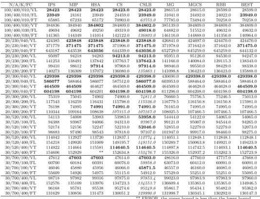 表 2 ：Results for C-Category Problems