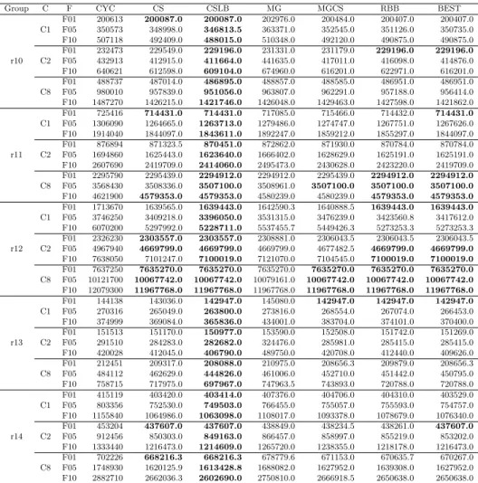 表 5 ：Average Gap for R-Category Problems（%）