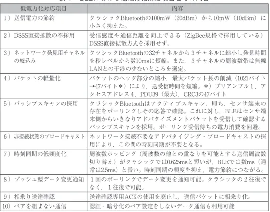 表 4 　BLEにおける低電力化対応項目とその内容 低電力化対応項目 内容 1 ）送信電力の節約 クラシックBluetoothの100mW（20dBm）から10mW（10dBm）に 小さく抑えた。 2 ）DSSS直接拡散の不採用 受信感度や通信距離を向上できる（ZigBee規格で採用している） DSSS直接拡散方式を採用せず。 3 ） ネットワーク発見用チャネル の絞込み クラシックBluetoothの32チャネルから 3 チャネルに縮小し発見時間を秒レベルから数10msに短縮。また， 3 チャネルの周波数