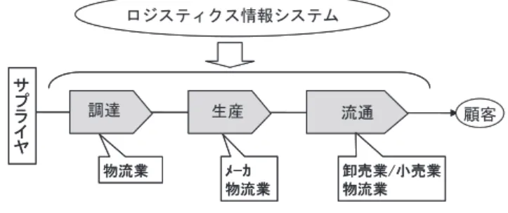 図 3 　ロジスティクス情報システムの対象範囲 紀要原稿 2014 年 12 月  増田 ３．情報システムの体系と関連システムの配備例 3.1  情報システムの体系   ロジスティクスを支援する情報システム（以下、ロジスティクス情報システム）が対象とする範囲は、ロジスティクスの対象範囲と一致している。即ち、原材料や部品の調達から、生産を経て、最終の顧客へ提供するための流通部分までとなる。図 3 の網かけ部分が対象範囲である。図における吹き出しは、商品や製品の流れに直接関連する業者を示している。    図 4