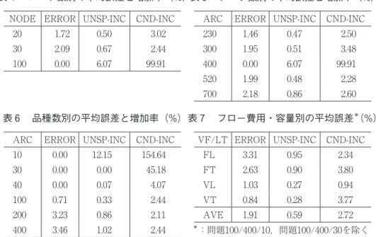 表 5 　アーク数別の平均誤差と増加率（%）