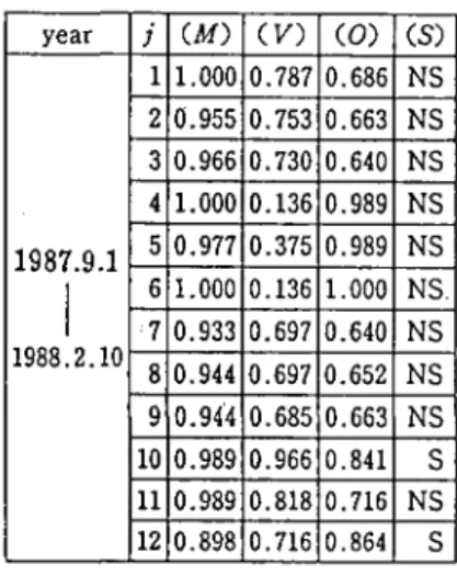 表 3 . 1 9 NEC 株 価 の 検 定 ( S ) (1987 . 4 . 1 ・ 1 9 8 7 . 8 . 3 1 ) y e a r  j  I  (M)  (V)  (0)  (S)  1 1 1 