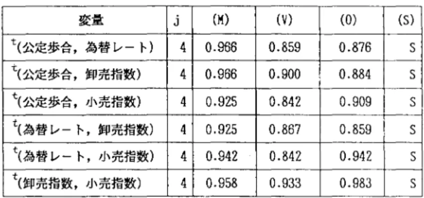 表 4 . 5 経済変量の検定 ( S ) (  1 9 7 8 年 7 月から 1 9 8 9 年 1 2 月までの 1 3 8 カ月のデータ) 変 量 J  ( H )  ( V )  ( 0 )  ( S )  t ( 公定歩合，為替レート) 4  0 