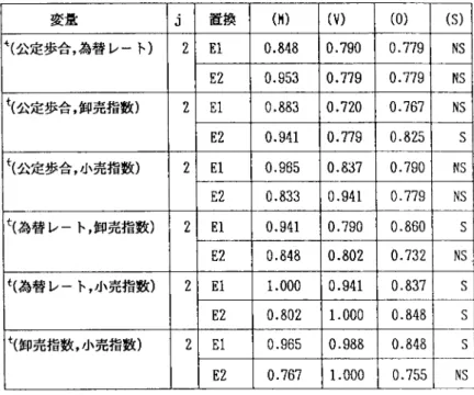表 4 . 6 経済変量問の局所因果性の検定 ( 1 9 7 8 年 7 月から 1 9 8 6 年 1 1 月までの 1 0 1 カ月のデータ) 変 重 J  置換 ( H )  ( v )  ( 0 )  ( S )  生(公定歩合，為替レート) 2  E l  0 
