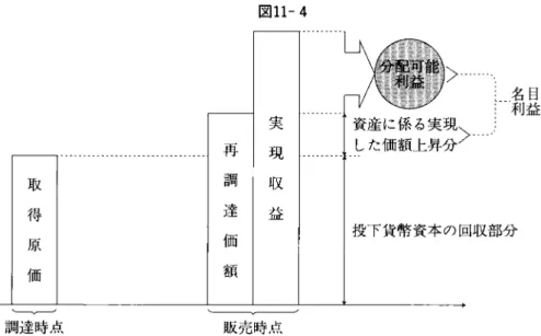 図 1 1 ‑4  し一名目 利益 資産に係る実現¥ した価額上昇分/ 取 得 原 価 再調達価額 実現収益 投下貨幣資本の回収部分 」 一 一 、 F 一 一J 、一一一一一一~一一一一一一~ 販売時点調達時点 意味する。つまり、実体維持に必要な資金の源泉を収益にのみ求めようとする点 に特色がある。以上の過程を示したのが「図 1 1 ‑ 4  J である。 これに対して、純額実体維持概念では資産に係る実現した価額上昇分のうち、 自己資本で調達きれた資産については収益から控除されるが、他人資本で調達さ れた