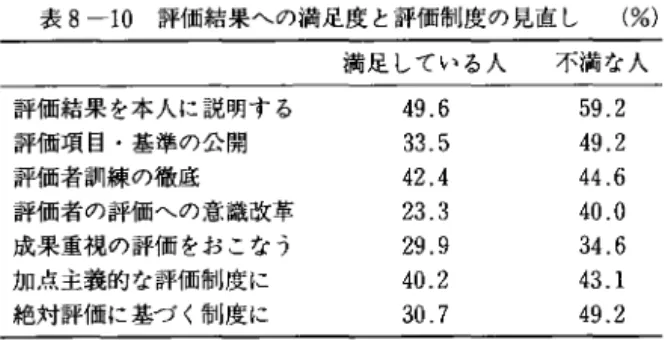 表 8 ー ← 1 0 評価結果への満足度と評価制度の見直し (%)  満足している人 不満な人 評価結果を本人に説明する 4 9 . 6  5 9 . 2  評価項目・基準の公開 3 3 
