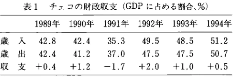 表 1 チェコの財政収支 ( G D P に占める割合、%) 1 9 8 9 年 1 9 9 0 年 1 9 9 1 年 1 9 9 2 年 1 9 9 3 年 1 9 9 4 年 歳 入 4 2 
