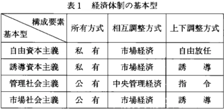 表 1 経済体制の基本型 ゐ事 所有方式 相互調整方式 上下調整方式 自由資本主義 私 有 市場経済 自由放任 誘導資本主義 私 有 市場経済 誘 導 管理社会主義 公 有 中央管理経済 指 令 市場社会主義 公 有 市場経済 誘 導 このように経済体制の構成要素を三っと考える筆者の説を、筆者自身は「所有、 相互・上下調整の三元論 J と呼んできた。この三元論をもってこの 1 0 0 年の聞に東 西諸国に制度化された経済体制の基本型を分類すると、表 1 のようになる。 西側諸国で制度化された経済体制は資本主
