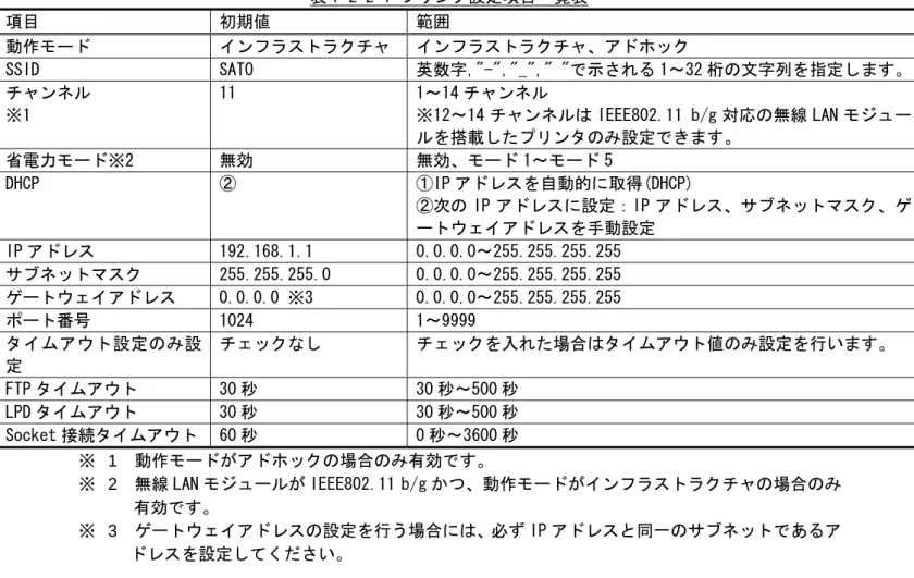 表 7-2-2-1 プリンタ設定項目一覧表  項目  初期値  範囲  動作モード  インフラストラクチャ  インフラストラクチャ、アドホック  SSID   SATO  英数字,"-","_"," "で示される 1～32 桁の文字列を指定します。 チャンネル  ※1  11  1～14 チャンネル  ※12～14 チャンネルは IEEE802.11 b/g 対応の無線 LAN モジュー ルを搭載したプリンタのみ設定できます。  省電力モード※2  無効  無