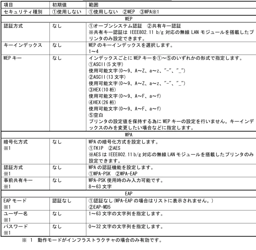 表 7-2-2-2 セキュリティ設定項目一覧表  項目  初期値  範囲  セキュリティ種別  ①使用しない  ①使用しない  ②WEP  ③WPA※1  WEP  認証方式  なし  ①オープンシステム認証  ②共有キー認証  ※共有キー認証は IEEE802.11 b/g 対応の無線 LAN モジュールを搭載したプ リンタのみ設定できます。  キーインデックス  なし  WEP のキーインデックスを選択します。  1～4  WEP キー  なし  インデックスごとに WEP キーを①～⑤のいずれかの形式