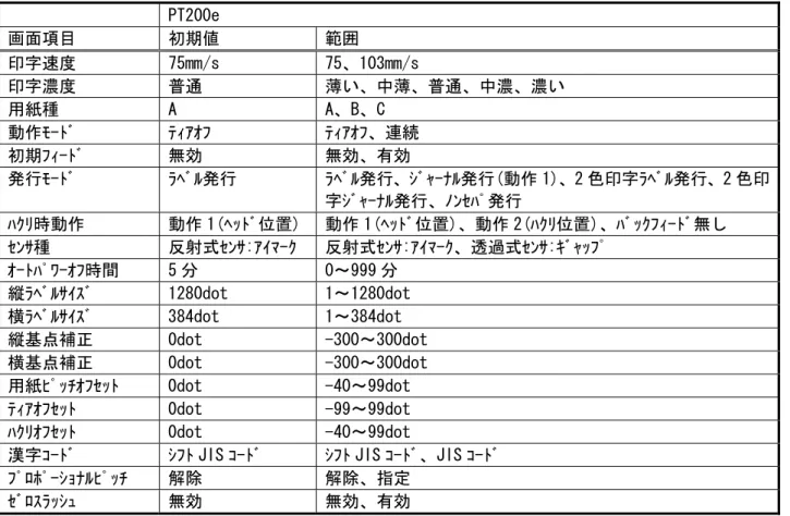 表 3-4-1 PT200e 設定項目表  PT200e  画面項目  初期値  範囲  印字速度  75mm/s  75、103mm/s  印字濃度  普通  薄い、中薄、普通、中濃、濃い  用紙種  A  A、B、C  動作ﾓｰﾄﾞ  ﾃｨｱｵﾌ  ﾃｨｱｵﾌ、連続  初期ﾌｨｰﾄﾞ  無効  無効、有効  発行ﾓｰﾄﾞ  ﾗﾍﾞﾙ発行  ﾗﾍﾞﾙ発行、ｼﾞｬｰﾅﾙ発行(動作 1)、2 色印字ﾗﾍﾞﾙ発行、2 色印 字ｼﾞｬｰﾅﾙ発行、ﾉﾝｾﾊﾟ発行  ﾊｸﾘ時動作  動作 1(ﾍｯﾄﾞ位置)  動作 