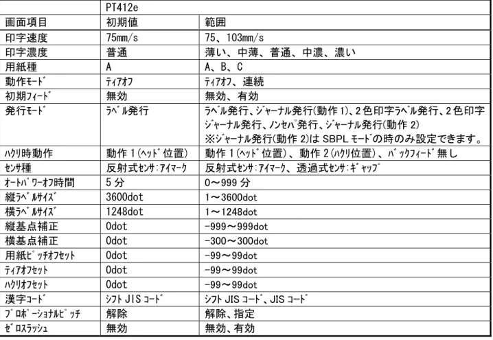 表 3-4-3 PT412e 設定項目表  PT412e  画面項目  初期値  範囲  印字速度  75mm/s  75、103mm/s  印字濃度  普通  薄い、中薄、普通、中濃、濃い  用紙種  A  A、B、C  動作ﾓｰﾄﾞ  ﾃｨｱｵﾌ  ﾃｨｱｵﾌ、連続  初期ﾌｨｰﾄﾞ  無効  無効、有効  発行ﾓｰﾄﾞ  ﾗﾍﾞﾙ発行  ﾗﾍﾞﾙ発行、ｼﾞｬｰﾅﾙ発行(動作 1)、2 色印字ﾗﾍﾞﾙ発行、2 色印字 ｼﾞｬｰﾅﾙ発行、ﾉﾝｾﾊﾟ発行、ｼﾞｬｰﾅﾙ発行(動作 2)  ※ｼﾞｬｰﾅﾙ発行(