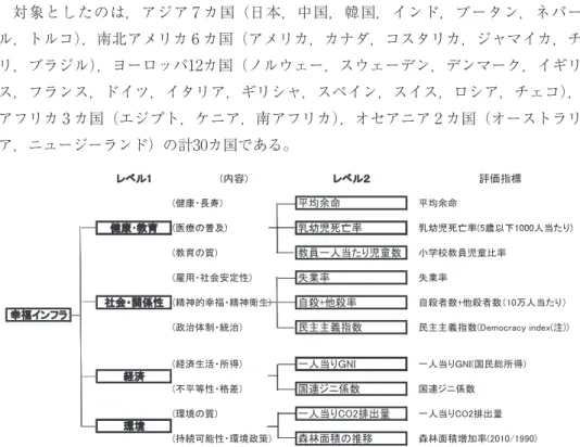 図 1 　幸福インフラの階層構造