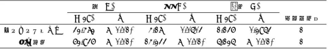 表 4 被験者の主観評価についての分散分析 Table 4 Analysis of variance result