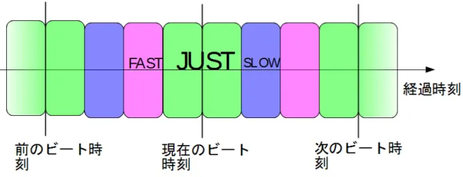 図 3.4 に示すように、リズムの判定範囲は現在のビート時刻と次のビート時刻の 差を 4 等分したものに、JUST, SLOW, FAST を設定する。また、図 3.5 のように、 ユーザのクリック時刻が JUST の範囲内であれば正しいリズムを取れていると判定 し、リズムが正しくない場合は、ユーザのクリック時刻の方が早ければ「FAST」、 遅ければ「SLOW」と表示する。ビートごとの判定結果のうち、正しいリズムが 7 割未満のときにリズムが取れていないとみなす。 図 3.4: 4 等分して割り当てられたリ