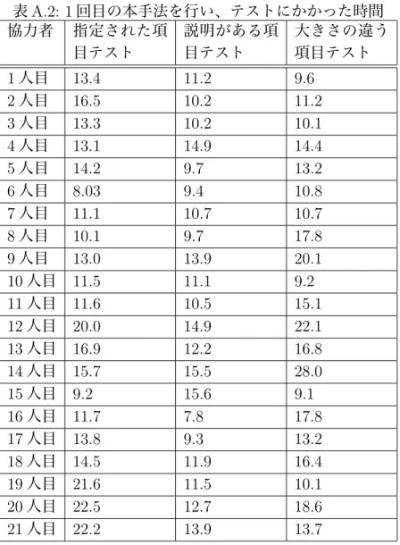 表 A.2: 1 回目の本手法を行い、テストにかかった時間 協力者 指定された項 目テスト 説明がある項目テスト 大きさの違う項目テスト 1 人目 13.4 11.2 9.6 2 人目 16.5 10.2 11.2 3 人目 13.3 10.2 10.1 4 人目 13.1 14.9 14.4 5 人目 14.2 9.7 13.2 6 人目 8.03 9.4 10.8 7 人目 11.1 10.7 10.7 8 人目 10.1 9.7 17.8 9 人目 13.0 13.9 20.1 10 人目 11.5 
