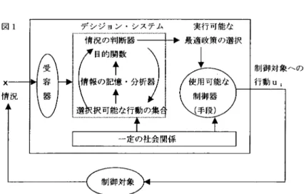図 1 I  デシジョン・システム 実行可能な い 情況の判断 M 二 ニ 斗 + 最 適 政 策 の 選 択 x  情況 千手合 ￨  一定の社会関係 制御対象への行二重)JUI  のがありうる.もし，選択可能でない場合には選択可能な行動の集合を参照した り，自分の置かれている情況を分析しなおし，あるいは評価方法を修正し，こう して一定の社会関係のもとでの選択可能な最適戦略=行動を選び出す.選択され た最適戦略=行動は，みずからの利用可能な制御手段を通じて制御対象に伝達き れ，それによって制御対象に何らか