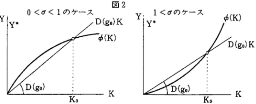 図 2 0 く σ< 1 のケース D(go)K Y  Y 事 K 。 K  Y i   1  < σ のケースY事 K 。 φ ( K )  K  であるから，図 2 のように K 。を任意に一つ決めれば，点 (Ko ， φ(Ko) )に対応 して勾配 D ( g o ) が一つ決まり，既存の生産能力 K 。を正常の稼働するために社会 的に必要な資本蓄積率 g=g 。が一つ決まる