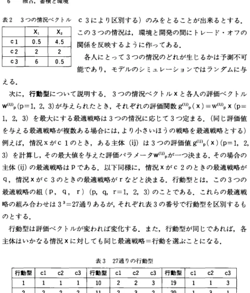 表 2 3 つの情況ベクトル c  3 により区別する)のみをとることが出来るとする. える. この 3 つの情況は，環境と開発の聞にトレード・オフの関係を反映するように作つである.各人にとって3 つの情況のどれが生じるかは予測不可能であり，モデノレのシミュレーションではランダムに与 次に，行動型について説明する