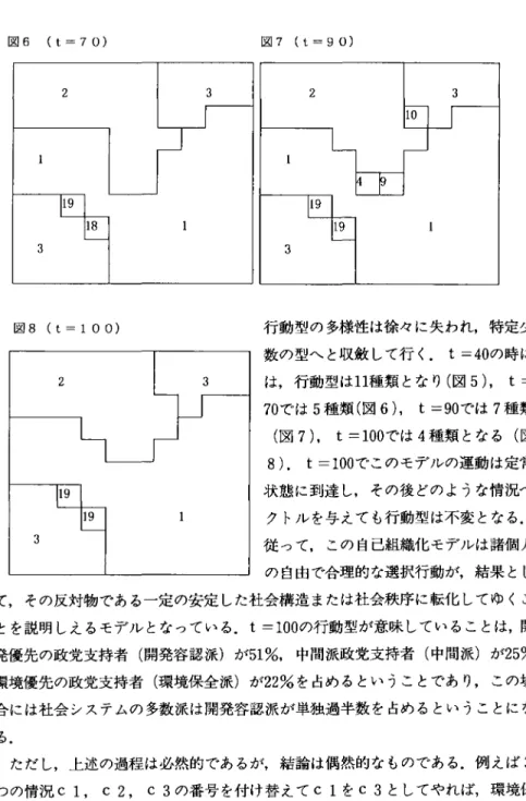 図 6 (t=70)  図 8 (t=100)  3  図 7 (t=90)  行動型の多様性は徐々に失われ，特定少数の型へと収赦して行く. t =40の時には，行動型は11種類となり(図 5)，t  = 70では5種類(図6)，t =90では7種類(図7)，t = 100では4種類となる(図8).  t=100でこのモデルの運動は定常状態に到達し，その後どのような情況ベクトルを与えても行動型は不変となる