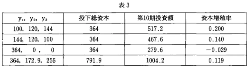 表 3 y "  Y 2 '   Y 3  投 下 総 資 本 第 1 0 期 投 資 額 資本増殖率 1 0 0 ，  1 2 0 ，  1 4 4  3 6 4  5 1 7 