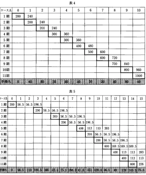 表 4 表 5 ケース B の場合の方が，より小きくなっている. 第二に，最低必要投下資本の存在により，どちらも遊休貨幣が生じているが， ケース A では 1 0 期間の単純平均で 4 6 ，ケース B では 1 5 期間の単純平均で 9 7 