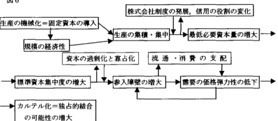 図 6 標準資本集中度の糟大 カルテル化=独占的結合 の可能性の増大 最 低 必 要 資 本 量 の 増 大 ト + 場合には， qo/q* ニ1. 2 5 であるから，この産業の需要の価格弾力性が1