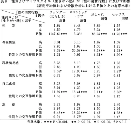 表 8 性およびライフスタイル(生きがい感)が「性の消費行動 J に及ぼす影響 (評定平均値および分散分析における F 値とその有意水準) ジェンダー ロマンチック おしゃれ セックス 性 「 生別および 'ill'l‑.r  (女らしさ) ‑ラブ 消費 消費 きがい感j4因子 消費 消費 '性 } ] J j  男 1 