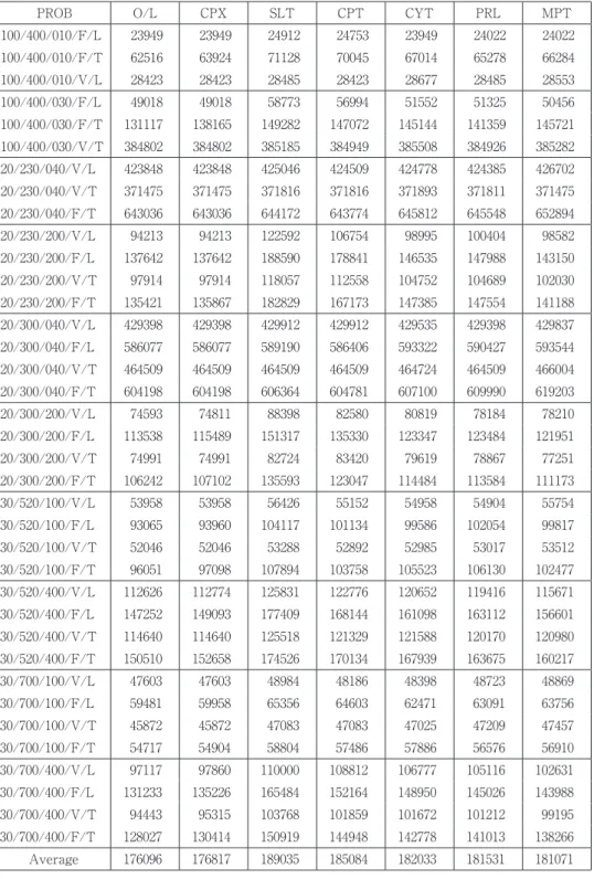 表 5 ：上界値の比較：C問題（1/2）