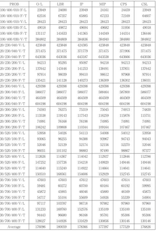 表 6 ：上界値の比較：C問題（2/2）