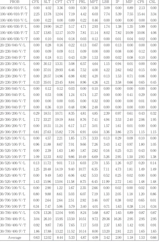 表 7 ：上界値の誤差の比較：C問題（％）