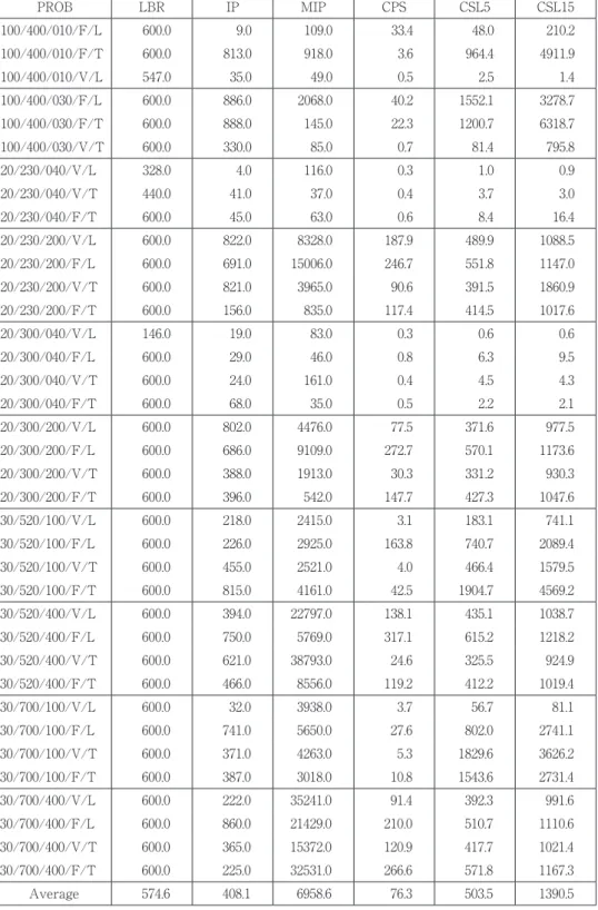 表 9 ：計算時間の比較：C問題（2/2） （％） PROB LBR IP MIP CPS CSL5 CSL15 100/400/010/F/L 600.0 9.0 109.0 33.4 48.0 210.2 100/400/010/F/T 600.0 813.0 918.0 3.6 964.4 4911.9 100/400/010/V/L 547.0 35.0 49.0 0.5 2.5 1.4 100/400/030/F/L 600.0 886.0 2068.0 40.2 1552.1 3278.7 10