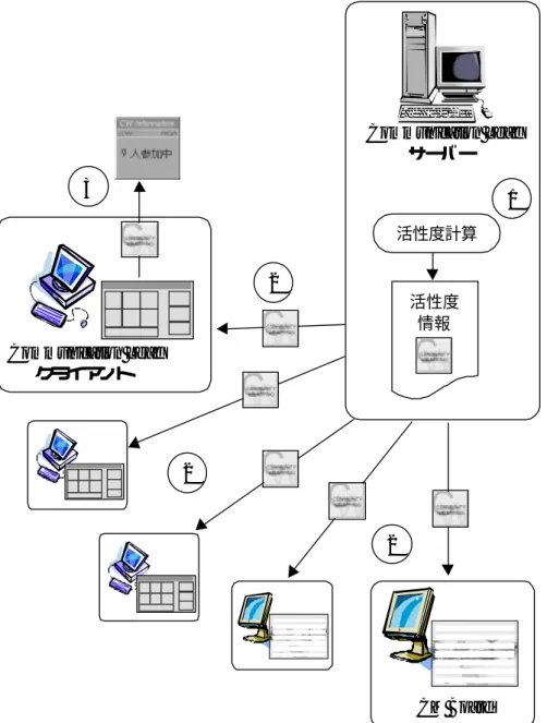 図  3.4  活性化情報のデータの流れCommunication LeafサーバーCommunication LeafクライアントCM Board活性度情報活性度計算31222