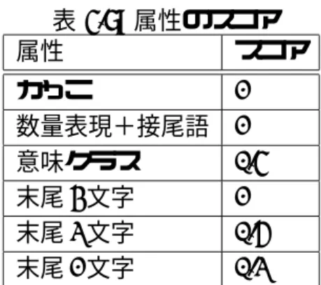 表 4.8: 属性のスコア 属性 スコア かっこ 1 数量表現＋接尾語 1 意味クラス 0.4 末尾 3 文字 1 末尾 2 文字 0.5 末尾 1 文字 0.2 解答群中に存在する解答の平均スコア (S 4 ) この式の分母は解答群が持つ解答候補数であり, 分子は解答候補が持つスコアの平均で ある