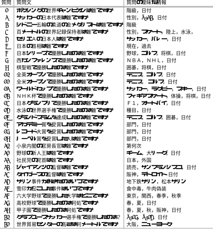表 5.2: 質問一覧 質問 質問文 質問の曖昧な情報 1 ボクシングの世界チャンピオンは誰ですか 階級，日付 2 サッカーの日本代表は誰ですか 性別，U-23，日付 3 シドニー五輪の柔道の金メダリストは誰ですか 階級 4 百メートルの世界記録保持者は誰ですか 性別，スケート，陸上，水泳， 5 セリエＡの日本人は誰ですか サッカー，バレー，日付 6 日本の首相は誰ですか 現在，過去 7 日本シリーズで優勝したのは誰ですか 野球，ゴルフ，将棋，日付 8 西カンファレンスで優勝したのは誰ですか ＮＢＡ，ＮＨＬ