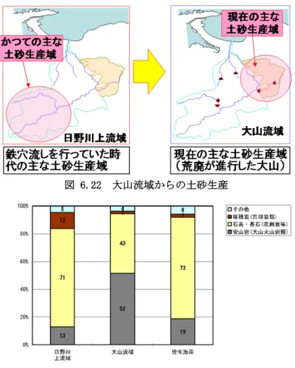 図 6.22  大山流域からの土砂生産  図 6.23  各領域における鉱物組成比率の違い 4 2）皆生海岸の侵食  大正時代の後期にたたら製鉄は終わりを迎え、これを契機とするように皆生温泉付 近から海岸線の後退が始まった。その後、秋季から冬季の波浪によって海岸侵食は激 しくなり、現在の護岸となるまでに最大で約 300m の砂浜が後退したと言われており、 温泉旅館や泉源などが波にのまれて沈んでいった（ 図   6.24 ） 。 図 6.24  弓浜半島の外浜形成と海岸侵食 弓浜半島の形成 波の犠牲となった金