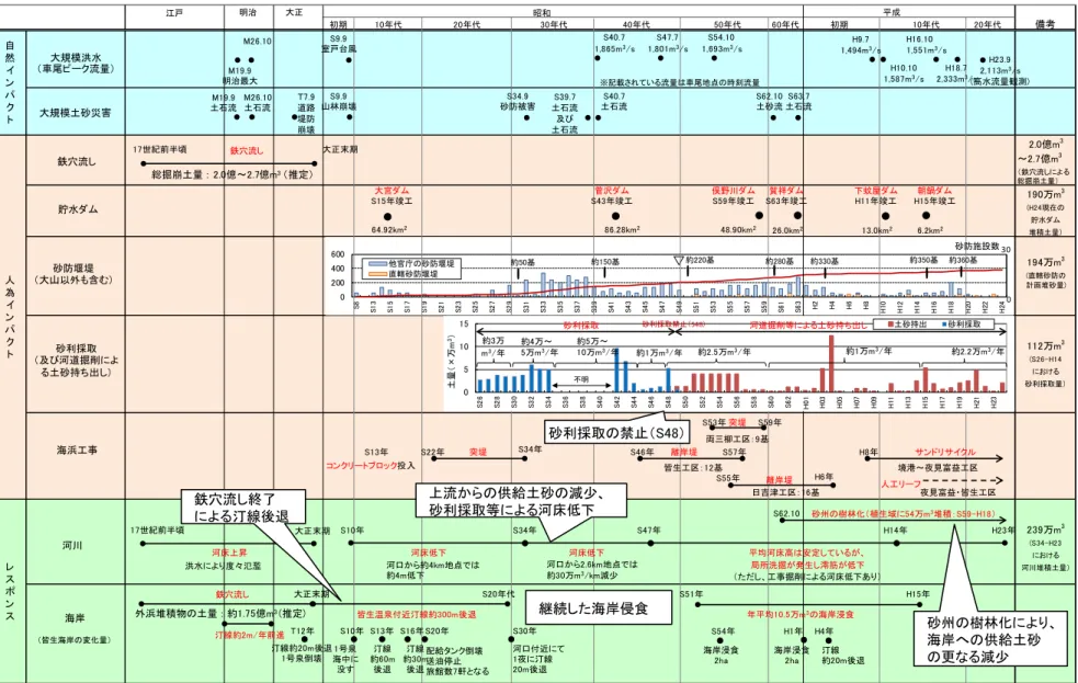 表 6.4  日野川流砂系の土砂動態に与えたインパクトとレスポンス  2.0億m 3 ～2.7億m 3 （鉄穴流しによる 総掘崩土量） 190万m 3 (H24現在の 貯水ダム 堆積土量） 194万m 3 (直轄砂防の 計画堆砂量) 112万m 3 (S26-H14 における 砂利採取量） 239万m 3 (S34-H23 における 河川堆積土量）人為インパクトレ ス ポ ン ス自然インパクト 備考0200400600S8S13S15S17S19S21S23S25S27S29S31S33S35S37S39S