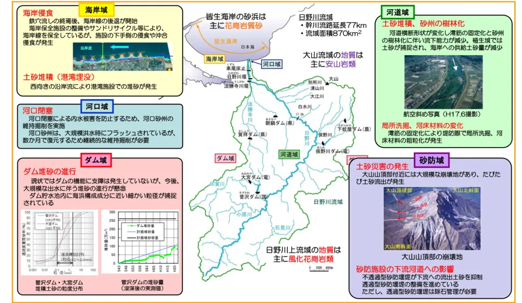 図 6.35  日野川流砂系の現状と課題 大山流域の 地質 は主に安山岩類皆生海岸の砂浜は主に花崗岩質砂日野川流域 ・幹川流路延長77km・流域面積870km2ダム堆砂の進行現状ではダムの機能に支障は発生していないが、今後、大規模な出水に伴う堆砂の進行が懸念ダム貯水池内に海浜構成成分に近い細かい粒径が捕捉されている海岸侵食鉄穴流しの終焉後、海岸線の後退が開始海岸保全施設の整備やサンドリサイクル等により、海岸線を保全しているが、施設の下手側の侵食や沖合侵食が発生土砂堆積（港湾埋没）西向きの沿岸流により港湾施設