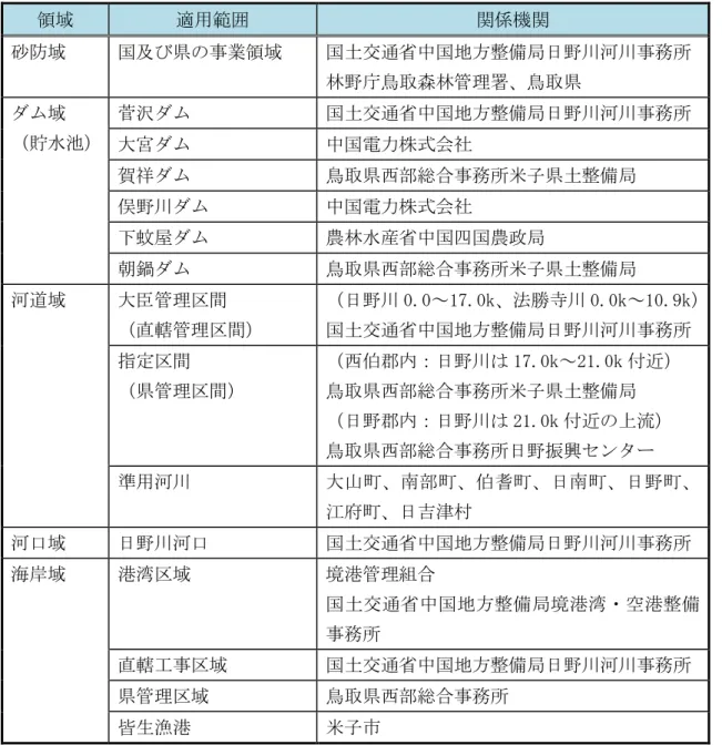 表 7.1  領域ごとの適用範囲と関係機関 領域  適用範囲  関係機関  砂防域  国及び県の事業領域  国土交通省中国地方整備局日野川河川事務所  林野庁鳥取森林管理署、鳥取県  ダム域  （貯水池）  菅沢ダム  国土交通省中国地方整備局日野川河川事務所 大宮ダム 中国電力株式会社  賀祥ダム  鳥取県西部総合事務所米子県土整備局  俣野川ダム  中国電力株式会社  下蚊屋ダム  農林水産省中国四国農政局  朝鍋ダム  鳥取県西部総合事務所米子県土整備局  河道域  大臣管理区間  （直轄管理区間） 