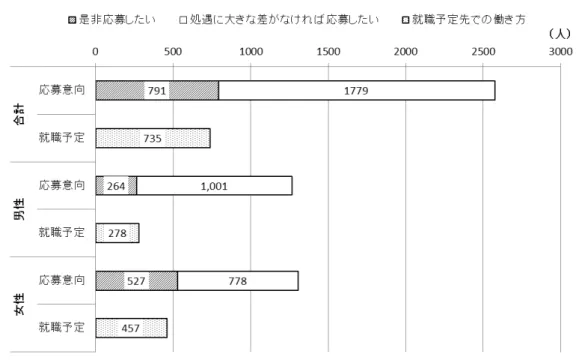 図表 13  地域限定正社員への応募意向と地域限定正社員としての就職予定（単位：人） 