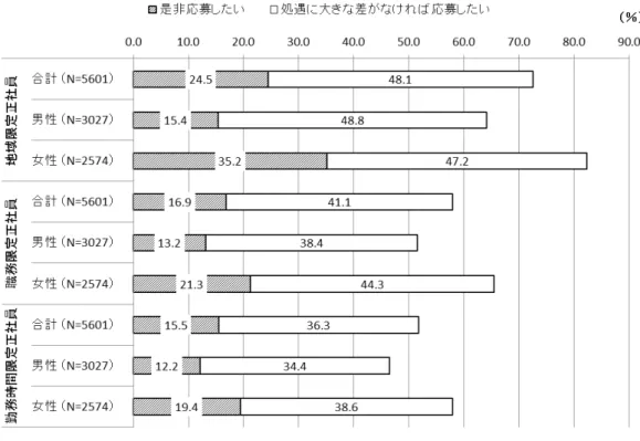 図表 2  就職活動開始時の限定正社員に対する応募意向（単位：％）    2.2 地域限定正社員    （1）応募意向      図表 2 の地域限定正社員の結果を性別・文理別に見ると、女性の文系学生は、約 85.3％（ 「是 非応募したい」 （約 40.5％）＋「処遇に大きな差がなければ応募したい」 （約 44.8％） ）と地域限 定正社員への応募意向のある割合が相対的に高い。 （図表 3）もっとも応募意向のある割合が低 い男性の理系学生では、約 64.1％（ 「是非応募したい」 （約 14.0％）＋「処