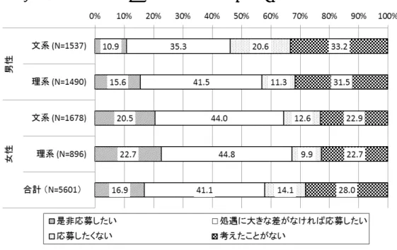 図表 8  就職活動開始時の職務限定正社員に対する応募意向（単位：％）    （2）希望する職種     職務限定正社員の応募を希望する理系の学生は、 「大学・大学院の専攻に直結した仕事」 （男性： 約 62.7％、女性：約 54.3％）を希望する割合が高い。 （図表 9）男性の文系学生は、 「大学・大 学院の専攻に直結した仕事」 （約 22.8％）以外にも、 「一般事務の仕事」 （約 24.8％）および「営 業の仕事」 （約 24.6％）を希望する割合が高い。女性の文系学生は、 「一般事務の仕事」 （約 