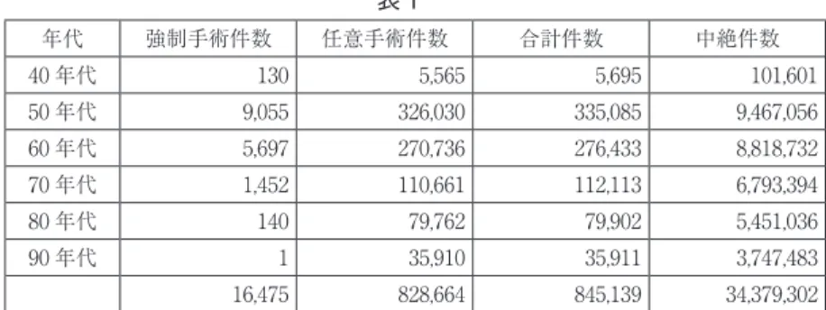 表 1 （46） 年代 強制手術件数 任意手術件数 合計件数 中絶件数 40 年代 130 5,565 5,695 101,601 50 年代 9,055 326,030 335,085 9,467,056 60 年代 5,697 270,736 276,433 8,818,732 70 年代 1,452 110,661 112,113 6,793,394 80 年代 140 79,762 79,902 5,451,036 90 年代 1 35,910 35,911 3,747,483 16,475 828