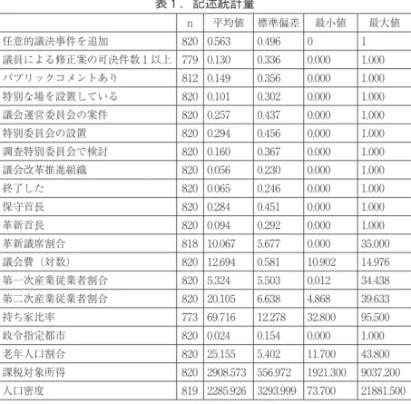 表 1 ．記述統計量 n 平均値 標準偏差 最小値 最大値 任意的議決事件を追加 820 0.563 0.496 0 1 議員による修正案の可決件数 1 以上 779 0.130 0.336 0.000 1.000 パブリックコメントあり 812 0.149 0.356 0.000 1.000 特別な場を設置している 820 0.101 0.302 0.000 1.000 議会運営委員会の案件 820 0.257 0.437 0.000 1.000 特別委員会の設置 820 0.294 0.456 0.00
